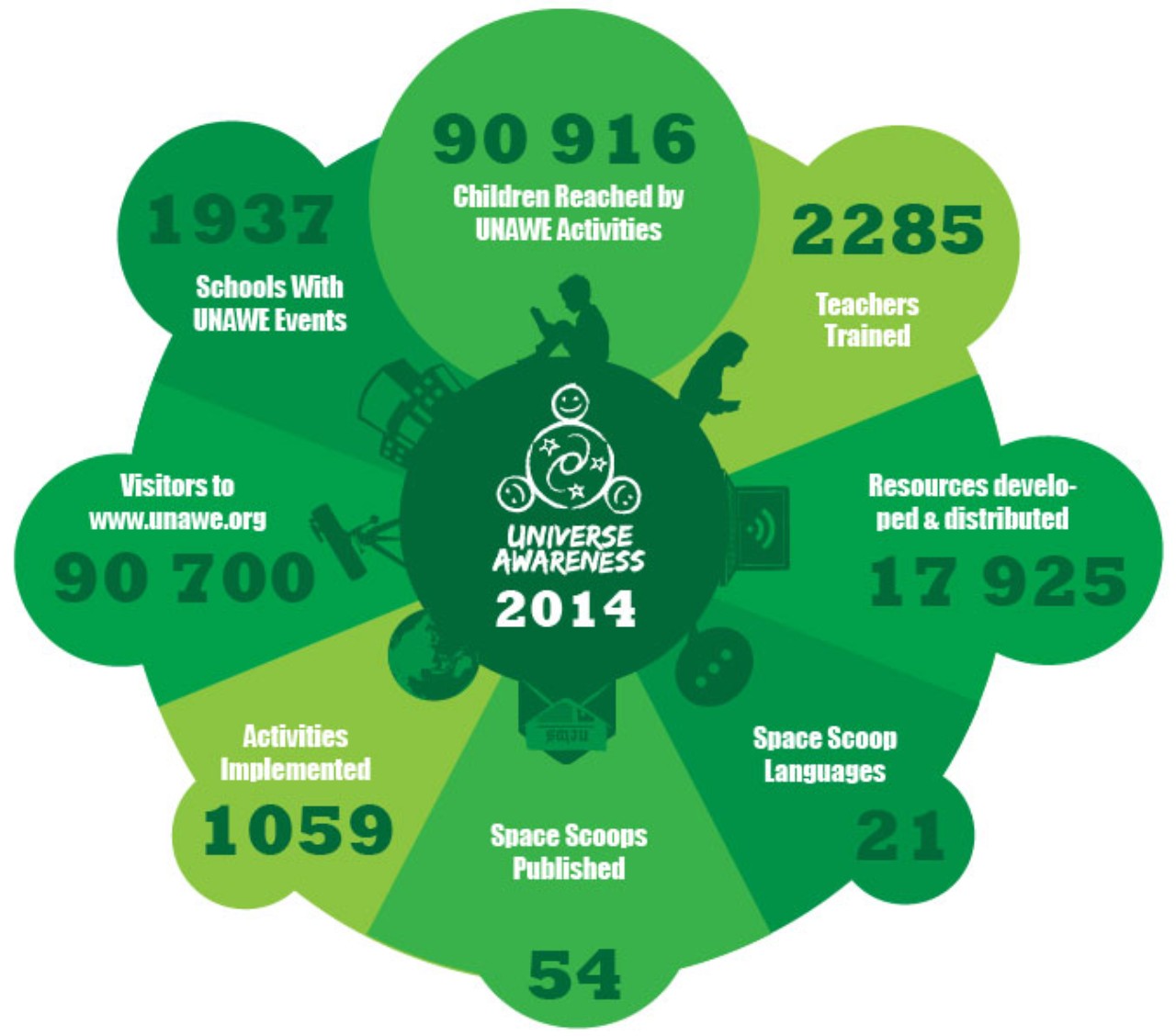 UNAWE Impact 2014